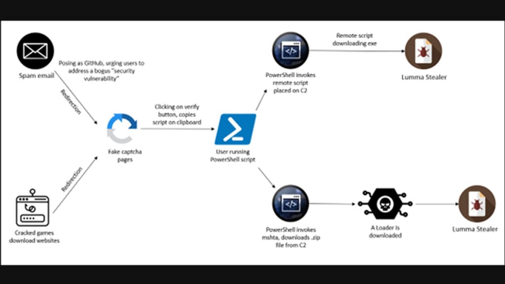 Captcha virus method of spreading