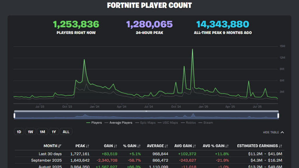 Fortnite on Steam? Epic's Google Victory Could Make It Happen: 'We'll Bring Everything to Steam'