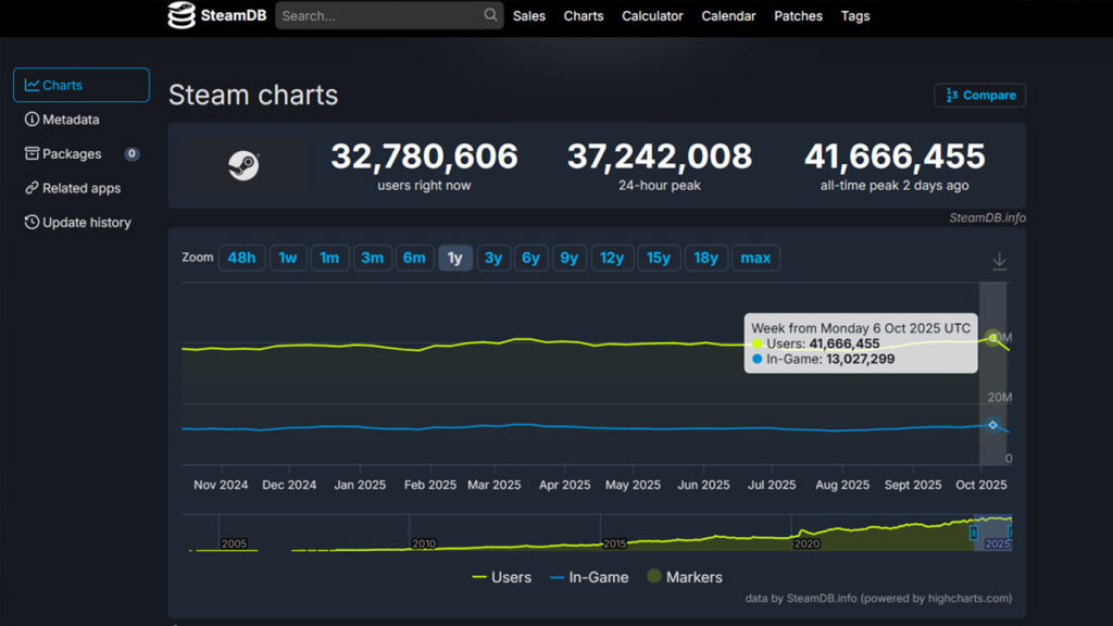 Steam Breaks 41.6 Million Concurrent Users but Still Trails Behind Roblox's Record